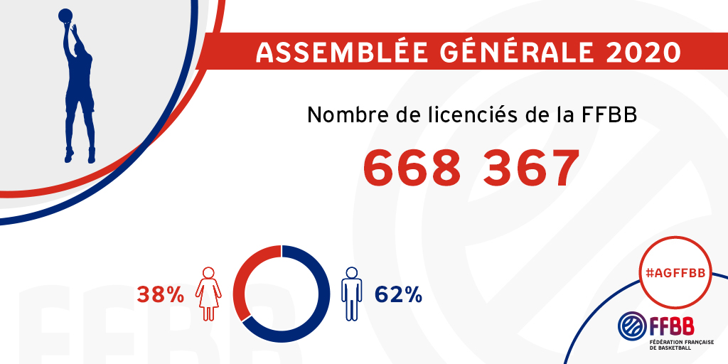 Nombre licencié 2019-2020